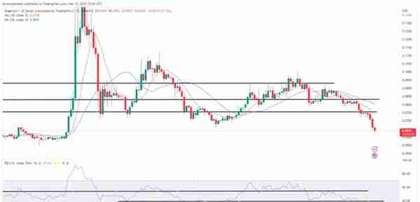 DOGE 下跌 10%，跌至 XNUMX 月以来的最低点