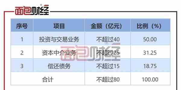 浙商证券：80亿定增收监管函，是否存在过度融资？