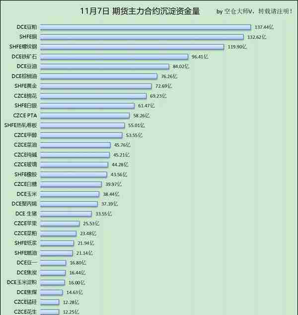 11月7日 期货主力合约资金流向、沉淀资金量及资金动向（排行榜）