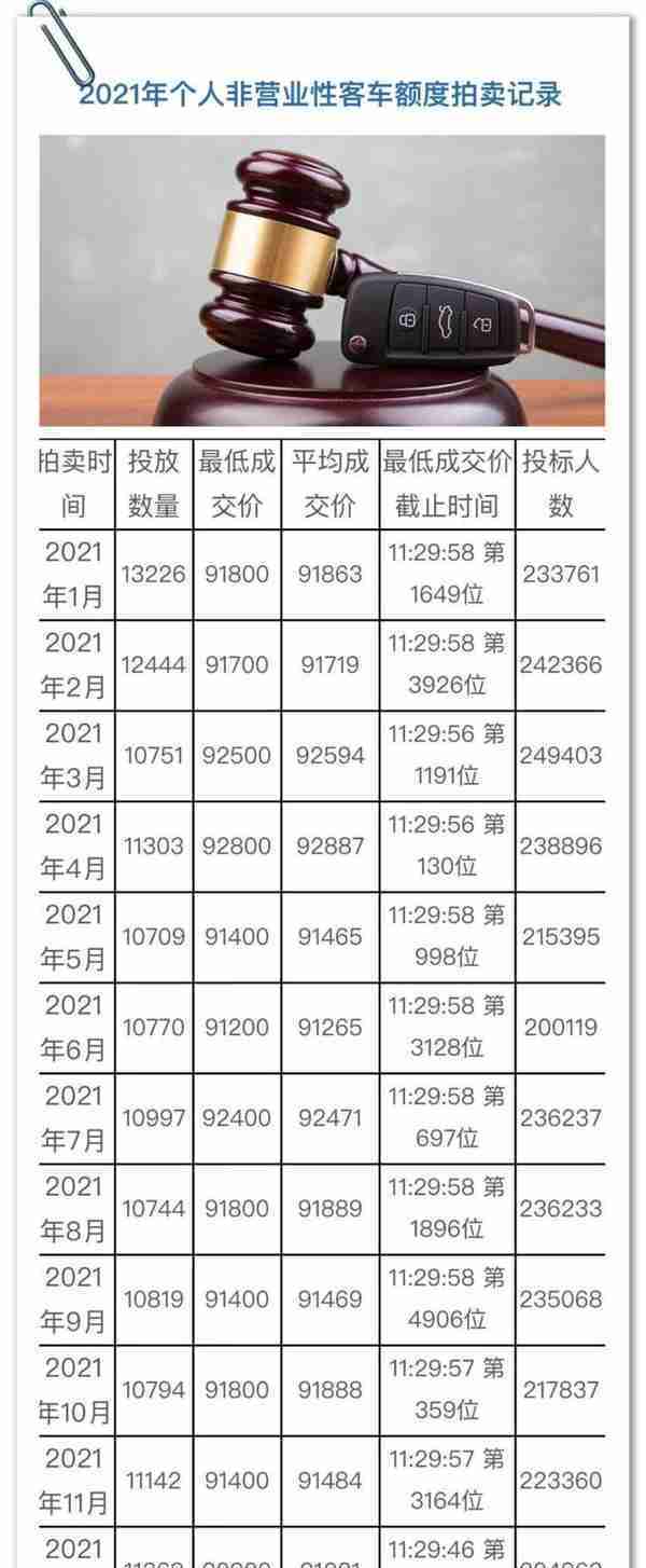 合计投放10504辆！5月拍牌下周六举行，警示价90800元