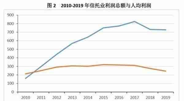 信托融资类业务的现状与困境