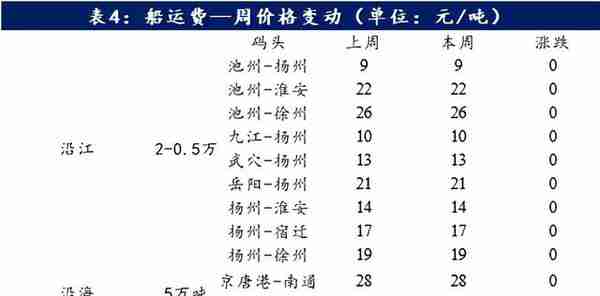 上周砂石价格小幅下跌