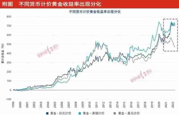 黄金有望重返牛市趋势