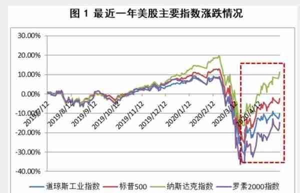 道指涨逾370点结束三连跌 美股单周表现创近2个月最差