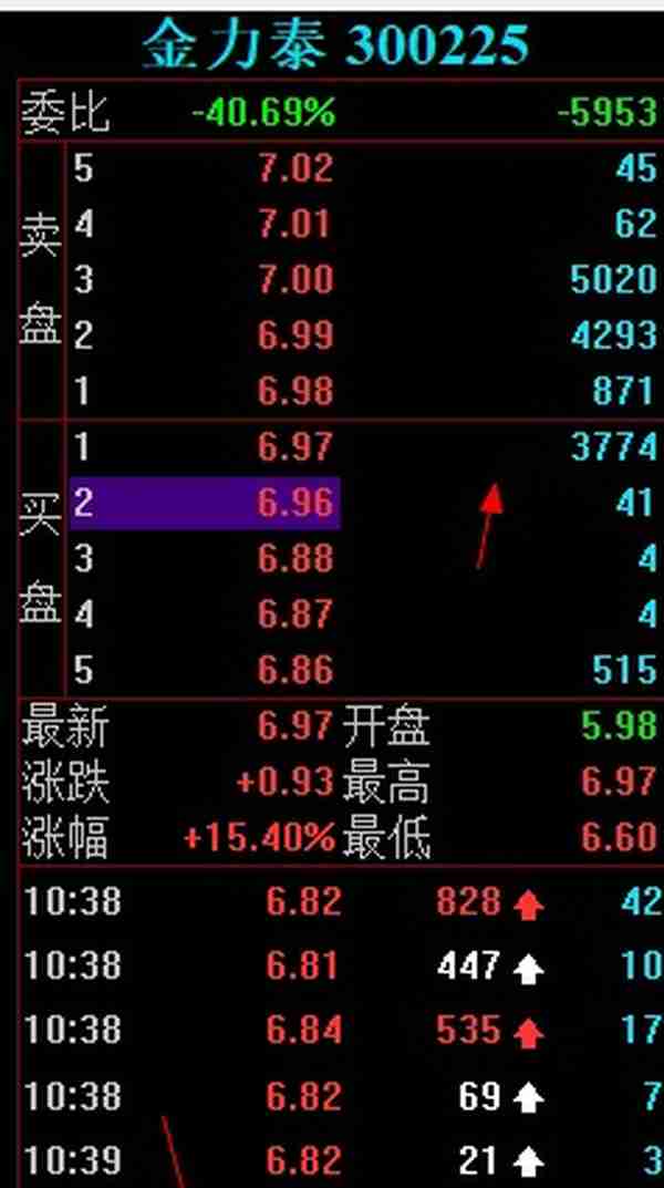 金力泰涨停大战，15秒狂拉7%！游资大佬迎宾路5091万直线秒板！