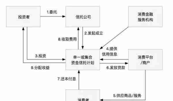 一文读懂消费金融类信托