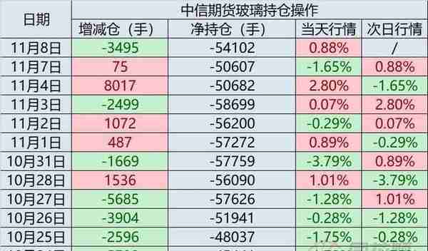 「持仓跟踪」上一交易日！中信期货“猛”加码8000手纯碱多单（附最新持仓操作）