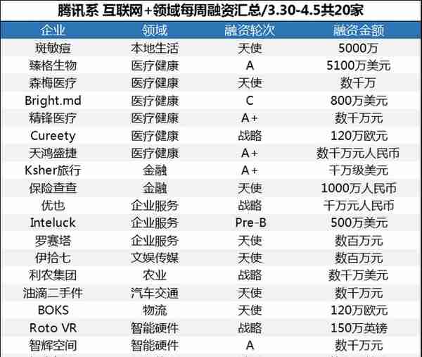 腾讯系互联网+领域每周融资汇总/3.30-4.5共20家