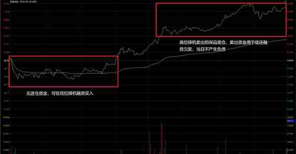 融资融券策略及使用技巧