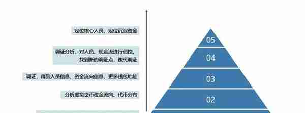 不懂涉虚拟货币犯罪该如何侦破？Get欧科云链这份解决方案就ok！