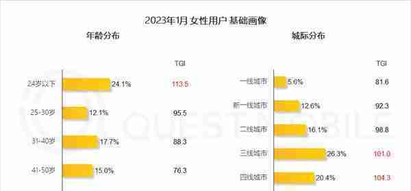 互联网女性活跃用户近6亿 消费意愿/能力远高于男性