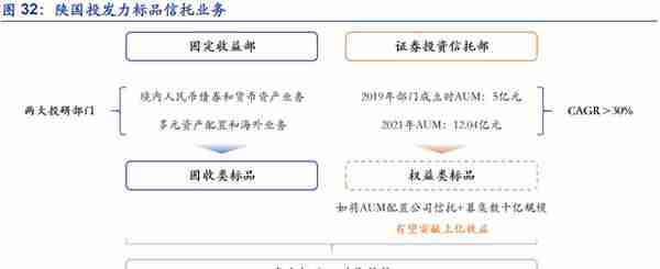 植根于陕西的信托，陕国投：积极转型风险可控，定增在即蓄势待发