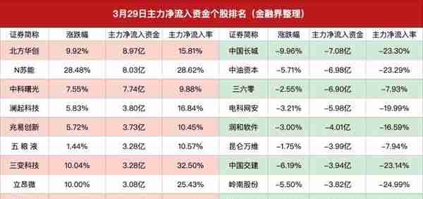 主力资金｜主力卖出计算机，买入电子新能源，三六零主力净卖出6.9亿元