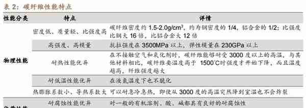 低估的原丝龙头，吉林碳谷：供给缺口+价格支撑，成长性如何？上