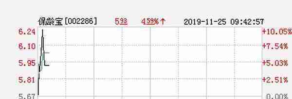 保龄宝大幅拉升9.88% 股价创近2个月新高