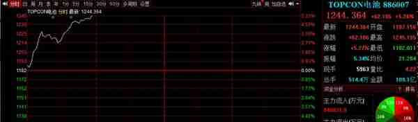 概念掘金 | 继“MCU”之后，“TOPCon电池”概念指数狂飙，这些股已经翻倍