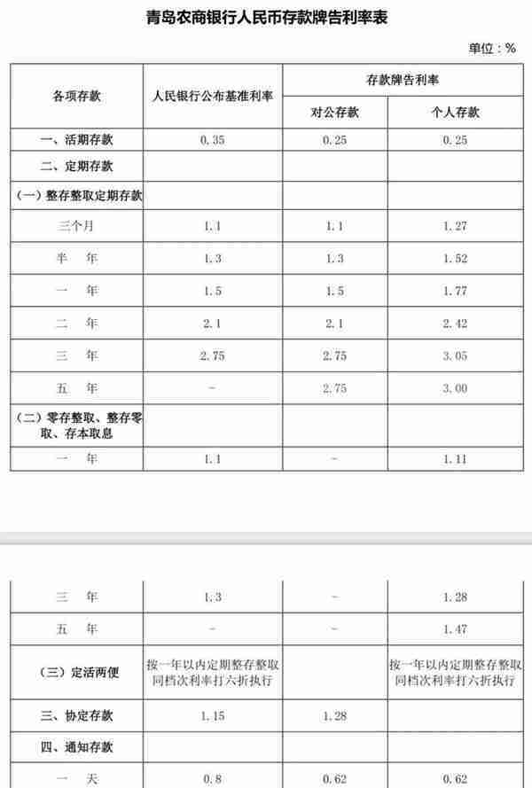 多家农商行跟进下调存款利率，中长期存款幅度调整较大