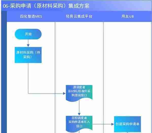 MES与用友集成解决方案（MES主生产流程）