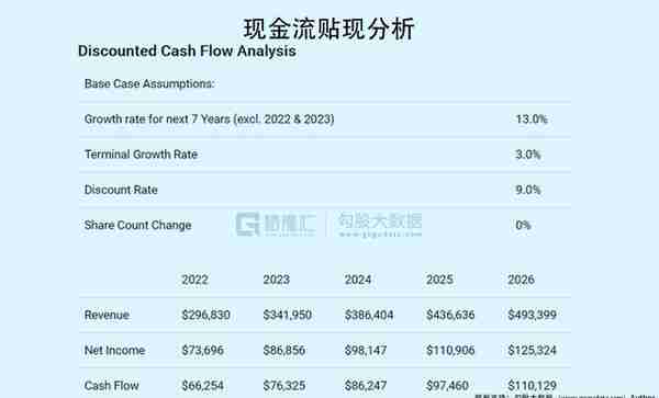 谷歌：10年底部的估值，上车吗？