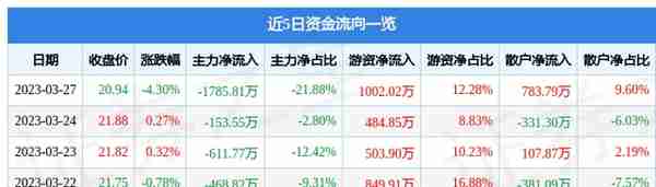 中国电研（688128）3月27日主力资金净卖出1785.81万元