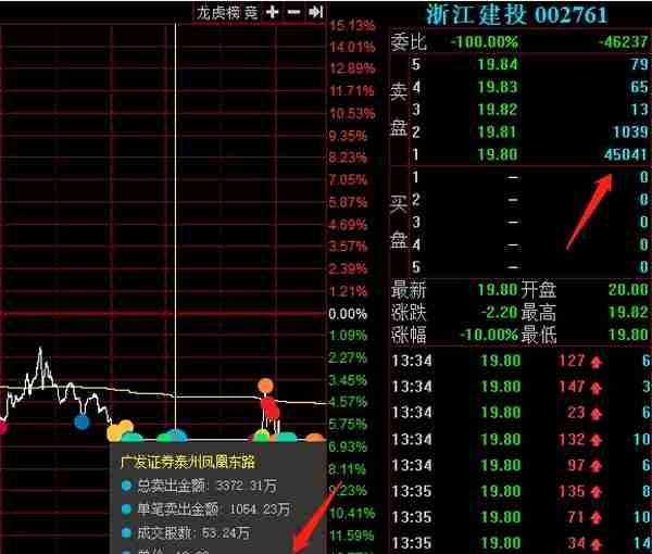 浙江建投跌停，3大主力是如何出货的？