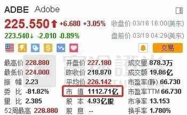 富途证券解析：市值破千亿美元，可抵20个美图，P图鼻祖Adobe凭啥那么牛？