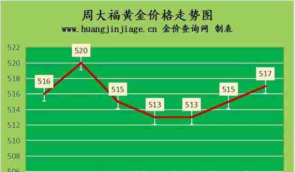 金价涨2元 2022年5月17日今日金价及黄金回收价格查询