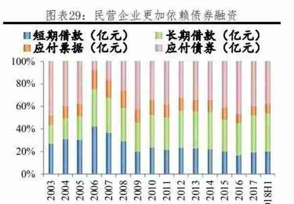 我国各行业企业融资结构：方式与成本