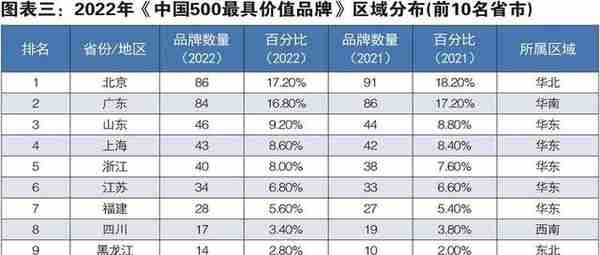 品牌价值超762亿！江苏广电连续7年挺进中国500最具价值品牌排行前百位