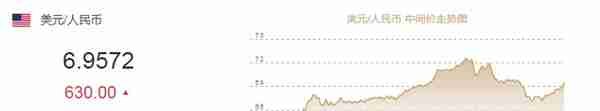 人民币兑美元中间价报6.9572，调贬630个基点