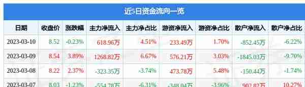 异动快报：银宝山新（002786）3月13日10点11分触及跌停板