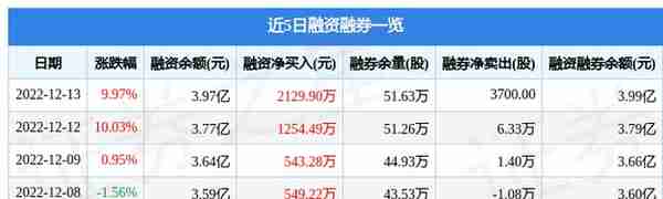 哈药股份（600664）12月13日主力资金净卖出3742.69万元