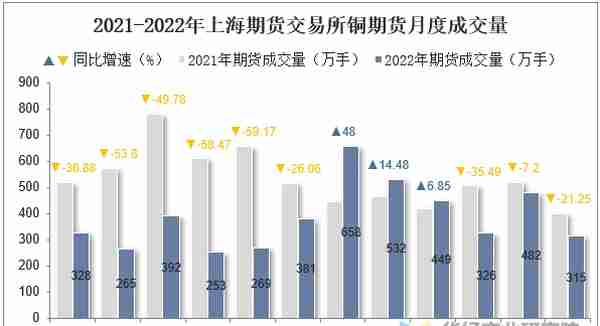 2022年上海期货交易所铜期货成交量、成交金额及成交均价统计