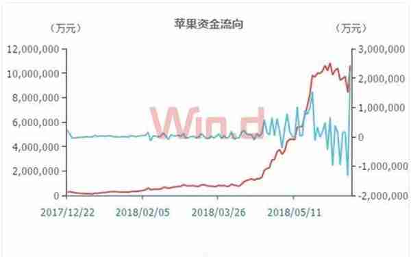 多头加仓“逼空”！苹果期货再掀涨停潮，这只“小苹果”还要红多久？