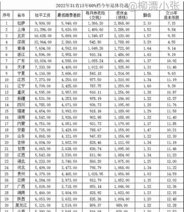 2022年全国各省，养老保险15年60%档退休待遇有多少？