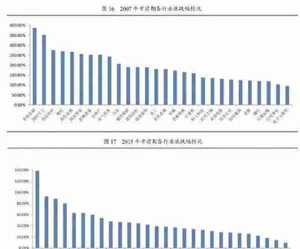 李湛：从A股两次大牛市的特征 看当前股市走势