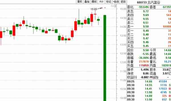 北汽蓝谷复牌跌36.88%，盘中两度临停，另一只股票被“吓”到跌停