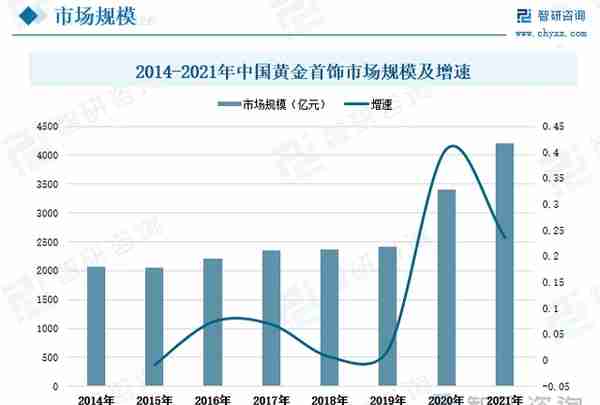 黄金首饰行业现状分析：消费观念更新迭代，产品种类趋向多样化