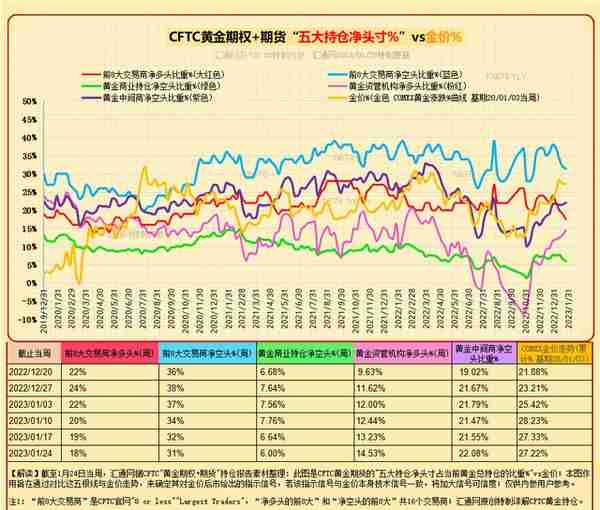 最全CFTC黄金持仓：12张图看透黄金现货商及资管机构的投机持仓