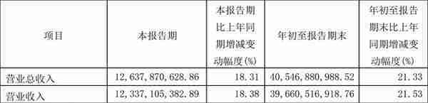 东方电气：2022年前三季度净利润25.00亿元 同比增长33.96%