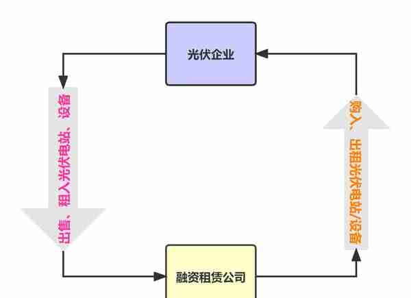 好风凭借力，好景凭借“光”——屋顶分布式光伏融资租赁法律分析