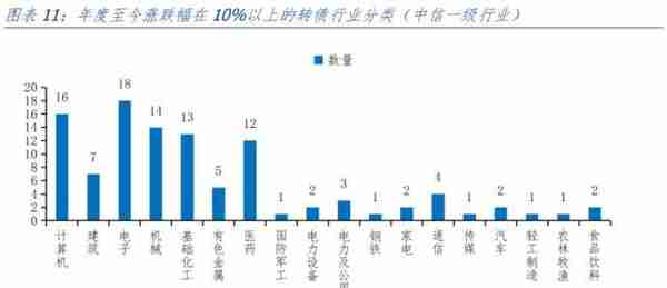 长城宏观：2023年或是可转债市场的较好机会，4月可选择高景气行业进行配置