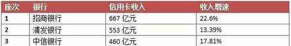 信用卡业务哪家强？股份制银行排排坐