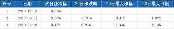 （12-26）华光股份连续三日收于年线之上