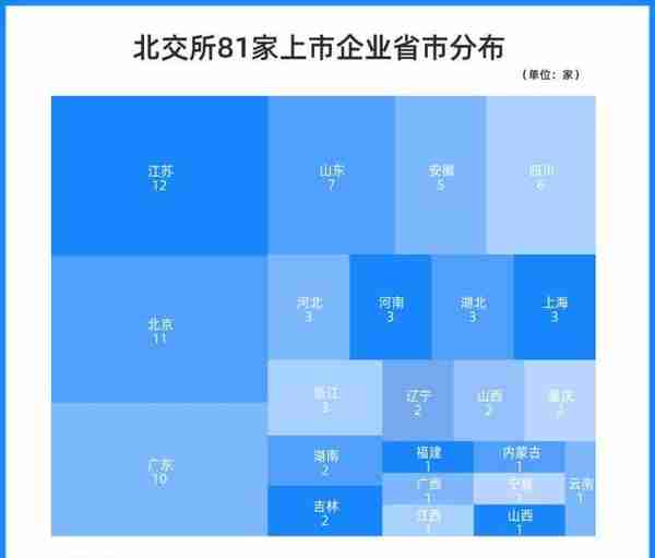 北京证券交易所财富密码大透视：首批81家上市公司信息大盘点