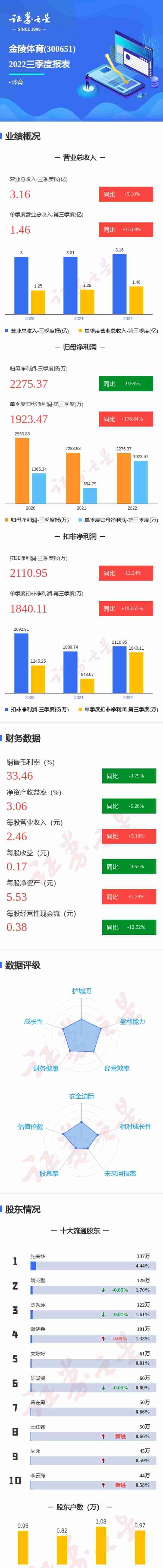 图解金陵体育三季报：第三季度单季净利润同比增176.84%