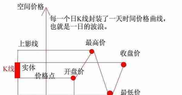 淇淇学期货（二）：K线及周期的本质