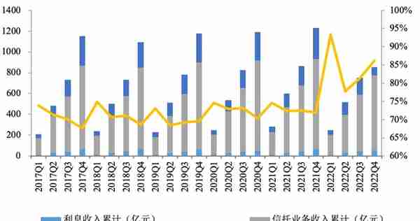 信托业去年营收839亿同比降30%，投资收益79亿同比降73%