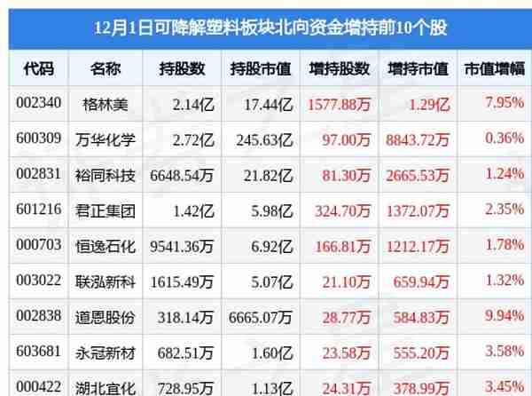 可降解塑料板块12月1日涨1.35%，国恩股份领涨，主力资金净流出1.42亿元