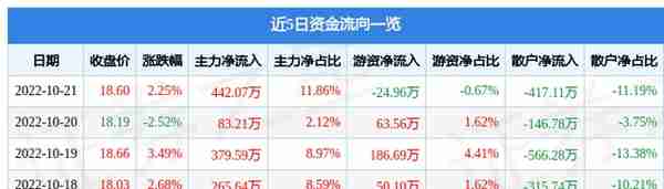 贝斯特10月21日主力资金净买入442.07万元